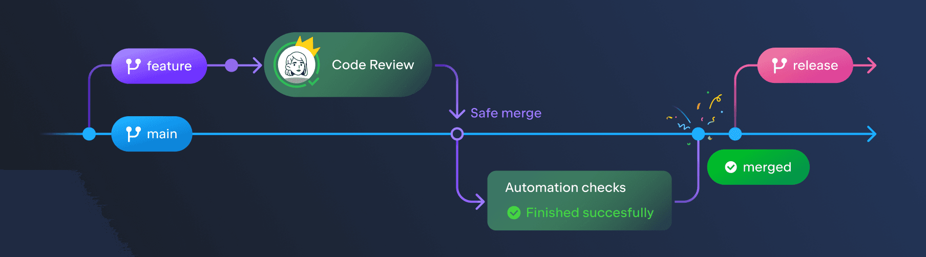 Git Workflow